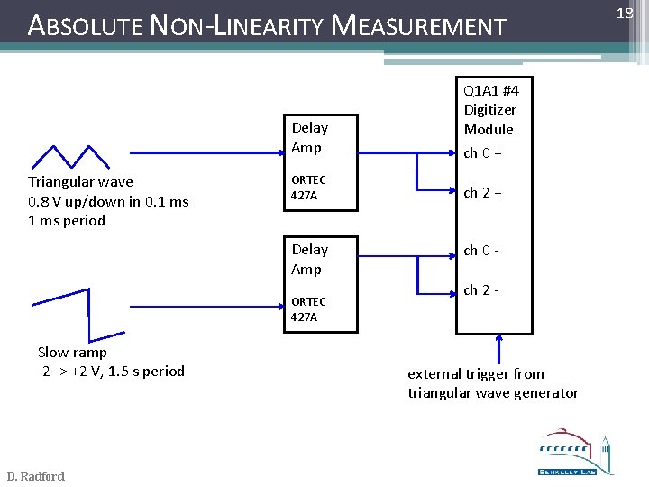 ABSOLUTE NON-LINEARITY MEASUREMENT Triangular wave 0. 8 V up/down in 0. 1 ms period