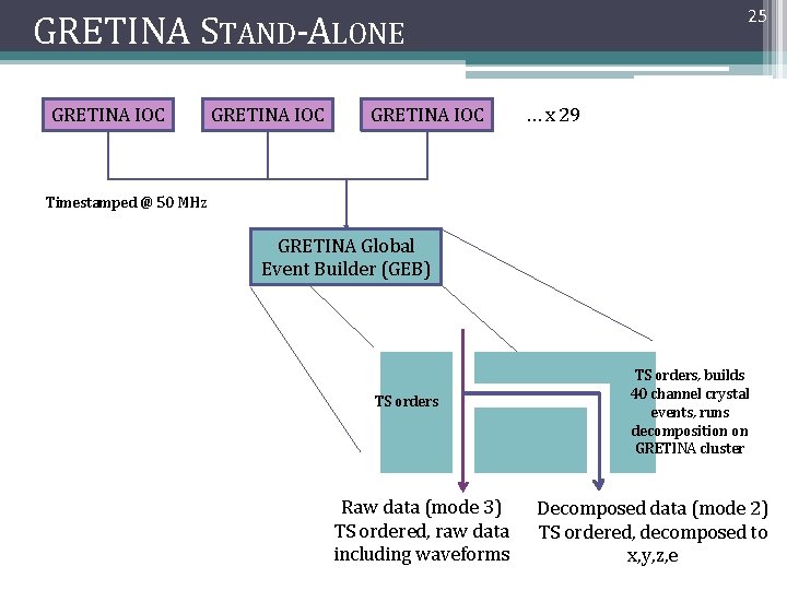 25 GRETINA STAND-ALONE GRETINA IOC … x 29 Timestamped @ 50 MHz GRETINA Global