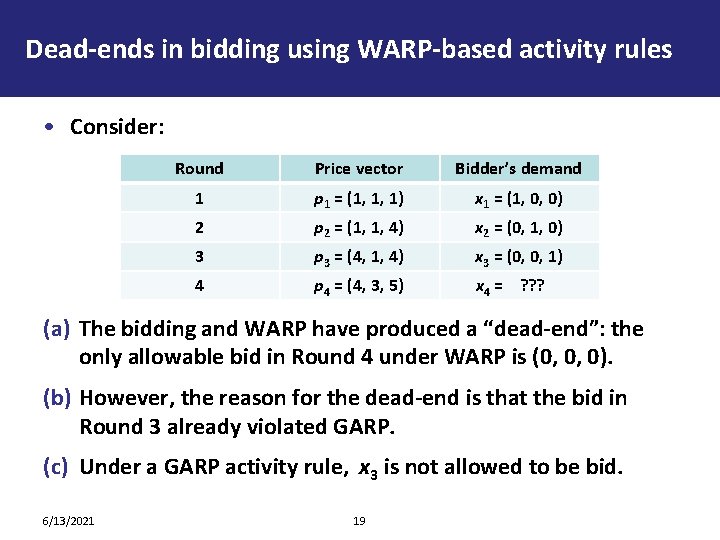 Dead-ends in bidding using WARP-based activity rules • Consider: Round Price vector Bidder’s demand