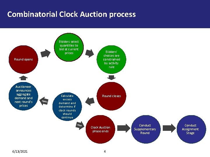 Combinatorial Clock Auction process Bidders select quantities to bid at current prices Round opens
