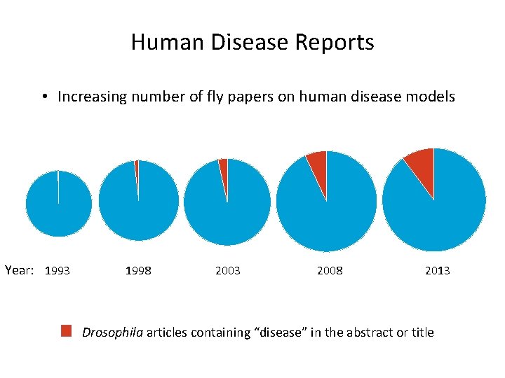 Human Disease Reports • Increasing number of fly papers on human disease models Year:
