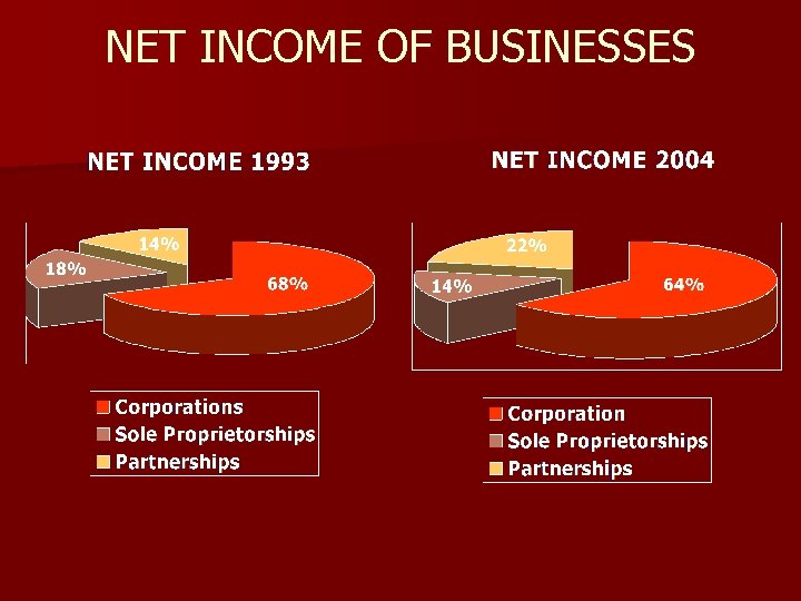 NET INCOME OF BUSINESSES 
