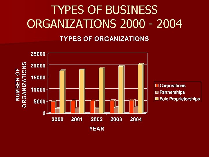 TYPES OF BUSINESS ORGANIZATIONS 2000 - 2004 