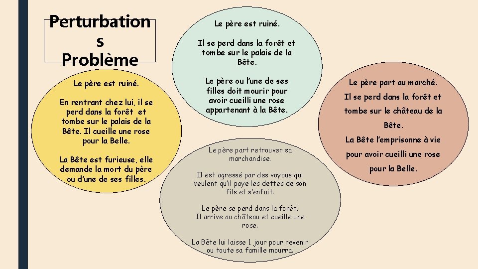 Perturbation s Problème Le père est ruiné. En rentrant chez lui, il se perd