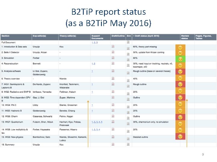 B 2 Ti. P report status (as a B 2 Ti. P May 2016)