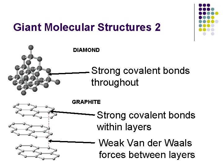 Giant Molecular Structures 2 DIAMOND Strong covalent bonds throughout GRAPHITE Strong covalent bonds within