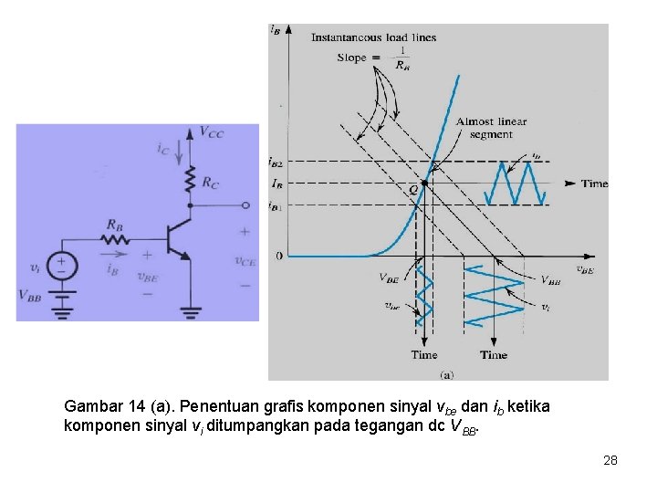Gambar 14 (a). Penentuan grafis komponen sinyal vbe dan ib ketika komponen sinyal vi