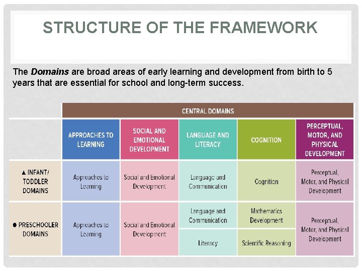STRUCTURE OF THE FRAMEWORK The Domains are broad areas of early learning and development STRUCTURE OF THE FRAMEWORK The Domains are broad areas of early learning and development