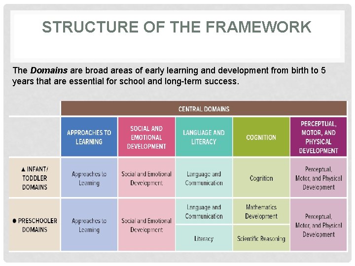 STRUCTURE OF THE FRAMEWORK The Domains are broad areas of early learning and development