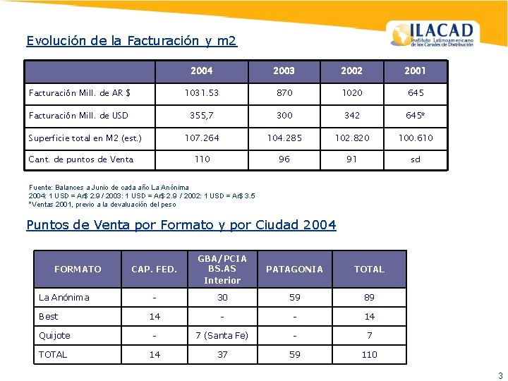 Evolución de la Facturación y m 2 2004 2003 2002 2001 Facturación Mill. de Evolución de la Facturación y m 2 2004 2003 2002 2001 Facturación Mill. de