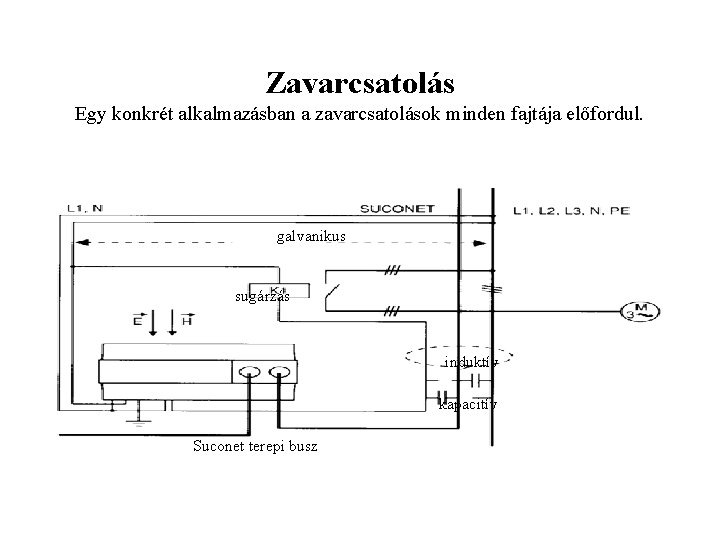 Zavarcsatolás Egy konkrét alkalmazásban a zavarcsatolások minden fajtája előfordul. galvanikus sugárzás induktív kapacitív Suconet