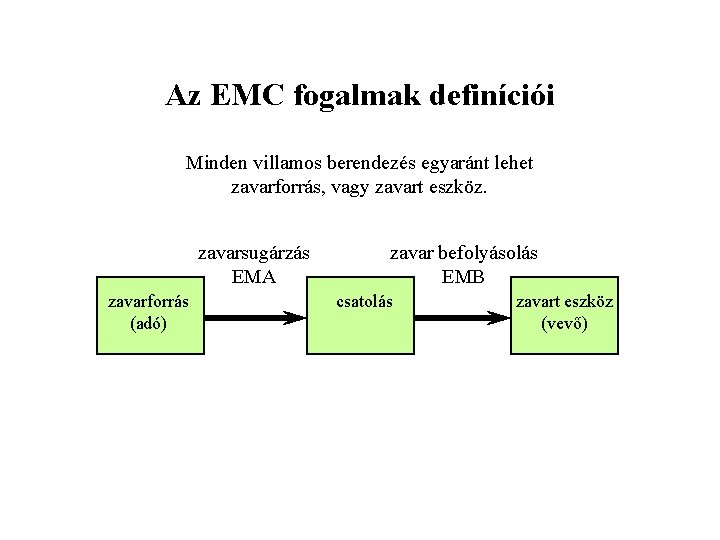 Az EMC fogalmak definíciói Minden villamos berendezés egyaránt lehet zavarforrás, vagy zavart eszköz. zavarsugárzás