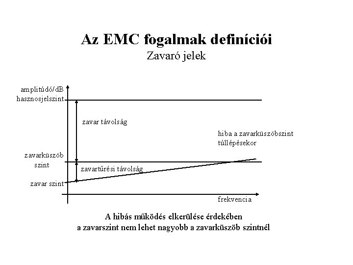 Az EMC fogalmak definíciói Zavaró jelek amplitúdó/d. B hasznosjelszint zavar távolság hiba a zavarküszöbszint