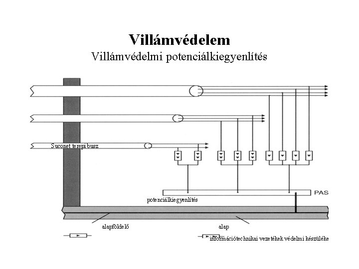 Villámvédelem Villámvédelmi potenciálkiegyenlítés Suconet terepi busz potenciálkiegyenlítés alapföldelő alap információtechnikai vezetékek védelmi készüléke 