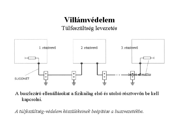 Villámvédelem Túlfeszültség levezetés 1. résztvevő 2. résztvevő 3. résztvevő lezáró ellenállás A buszlezáró ellenállásokat