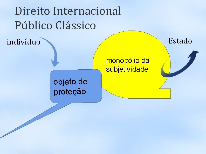 Direito Internacional Público Clássico Estado indivíduo monopólio da subjetividade objeto de proteção 