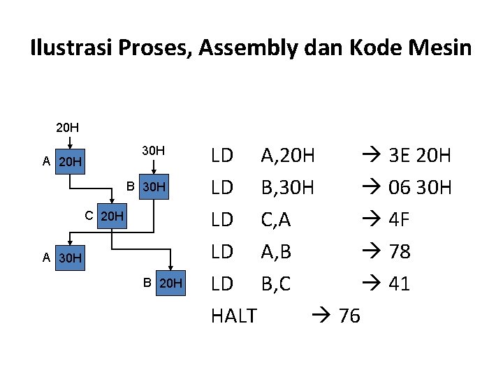 Ilustrasi Proses, Assembly dan Kode Mesin 20 H 30 H A 20 H B