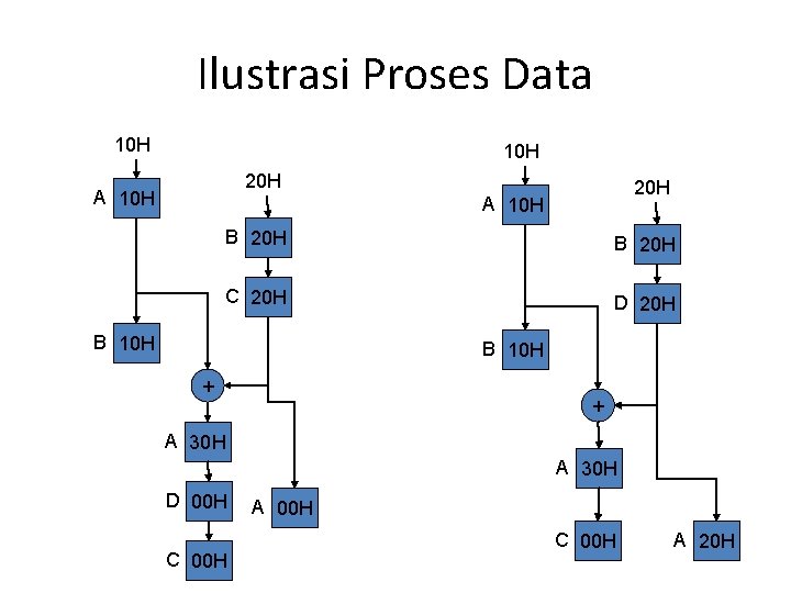 Ilustrasi Proses Data 10 H 20 H A 10 H B 20 H C