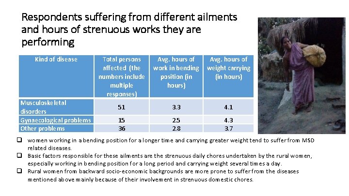 Respondents suffering from different ailments and hours of strenuous works they are performing Kind