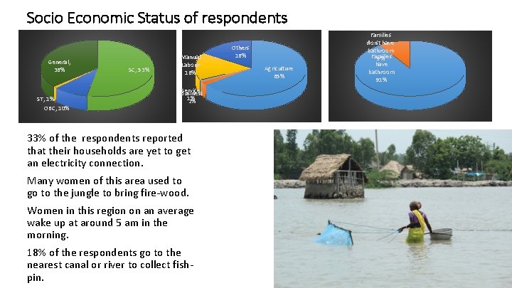 Socio Economic Status of respondents General, 36% ST, 1% OBC, 10% SC, 53% Manual