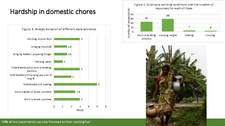 Number of respondents Hardship in domestic chores Figure 2: Strenuous working conditions and the