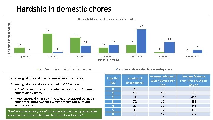 Hardship in domestic chores Percentage of respondents Figure 3: Distance of water collection point