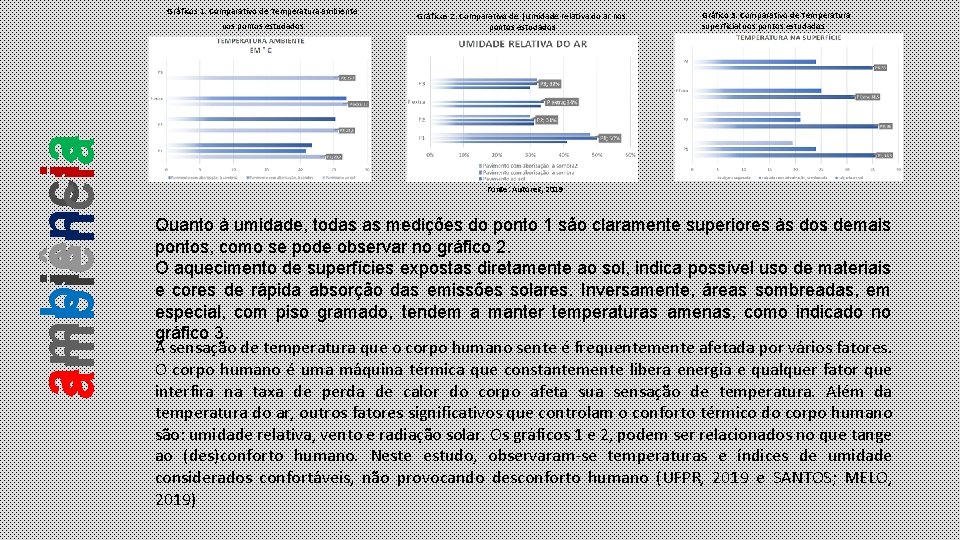 Gráficos 1: Comparativo de Temperatura ambiente ambiência nos pontos estudados Gráficos 2: Comparativo de