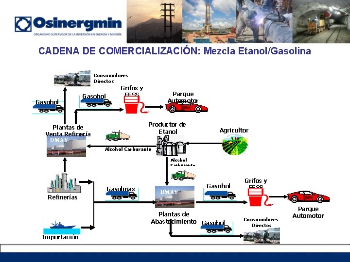 CADENA DE COMERCIALIZACIÓN: Mezcla Etanol/Gasolina Consumidores Directos Gasohol Grifos y EESS Parque Automotor Productor