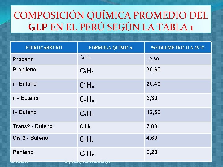 COMPOSICIÓN QUÍMICA PROMEDIO DEL GLP EN EL PERÚ SEGÚN LA TABLA 1 HIDROCARBURO FORMULA