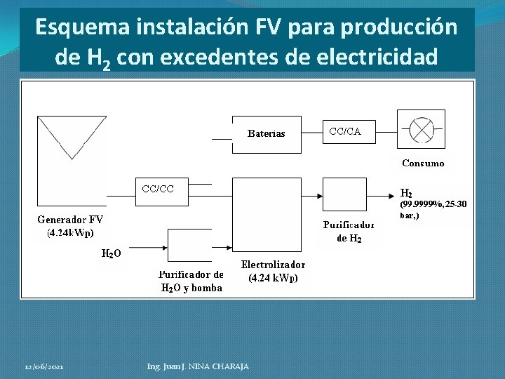 Esquema instalación FV para producción de H 2 con excedentes de electricidad 12/06/2021 Ing.