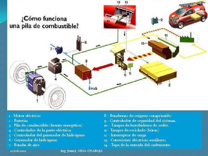 1 - Motor eléctrico 2 - Baterías 3 - Pila de combustible (fuente energética)