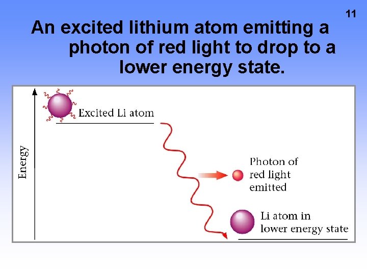 An excited lithium atom emitting a photon of red light to drop to a An excited lithium atom emitting a photon of red light to drop to a