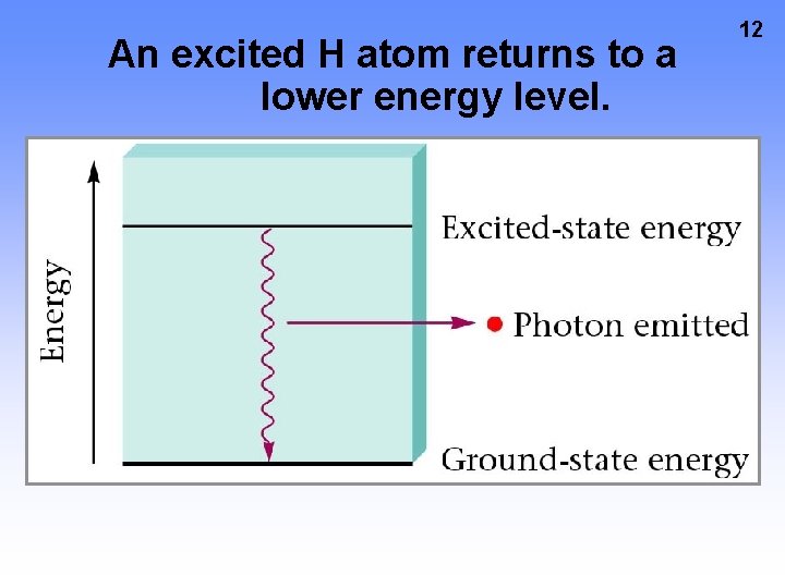 An excited H atom returns to a lower energy level. 12  An excited H atom returns to a lower energy level. 12