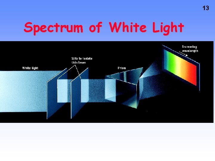 13 Spectrum of White Light  13 Spectrum of White Light