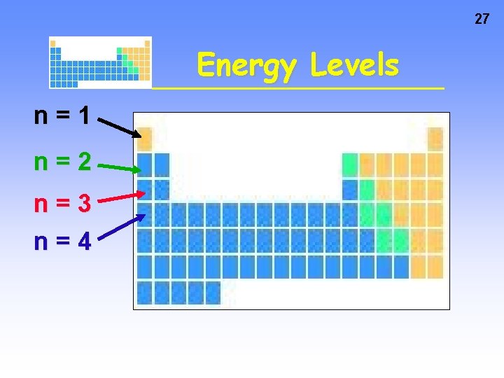 27 Energy Levels n=1 n=2 n=3 n=4  27 Energy Levels n=1 n=2 n=3 n=4