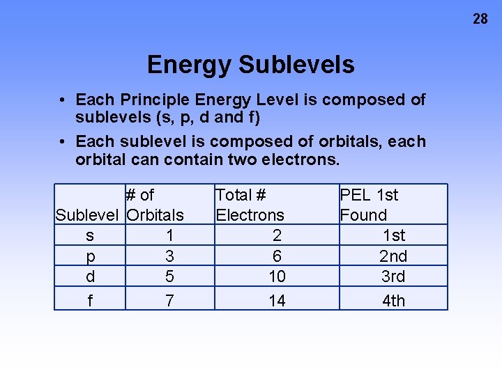 28 Energy Sublevels • Each Principle Energy Level is composed of sublevels (s, p, 28 Energy Sublevels • Each Principle Energy Level is composed of sublevels (s, p,