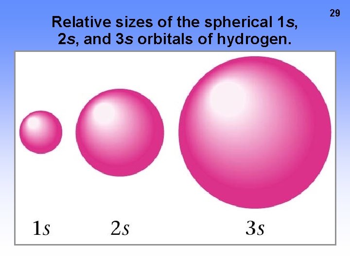 Relative sizes of the spherical 1 s, 2 s, and 3 s orbitals of Relative sizes of the spherical 1 s, 2 s, and 3 s orbitals of