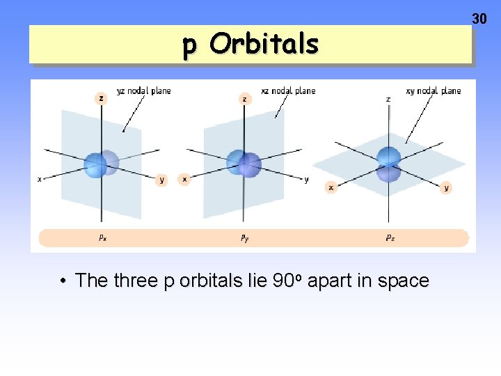 p Orbitals • The three p orbitals lie 90 o apart in space 30 p Orbitals • The three p orbitals lie 90 o apart in space 30
