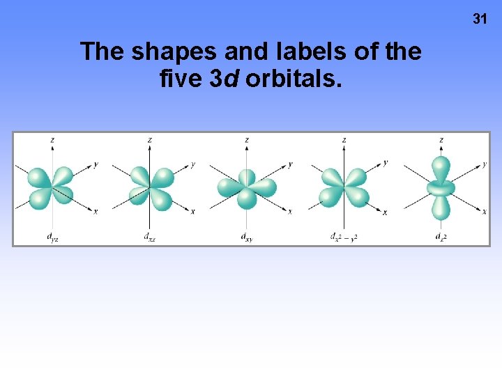31 The shapes and labels of the five 3 d orbitals.  31 The shapes and labels of the five 3 d orbitals.
