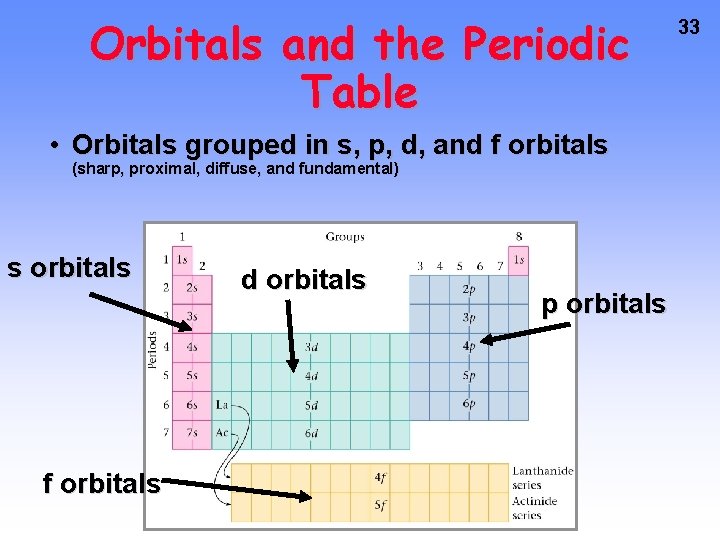 Orbitals and the Periodic Table • Orbitals grouped in s, p, d, and f Orbitals and the Periodic Table • Orbitals grouped in s, p, d, and f