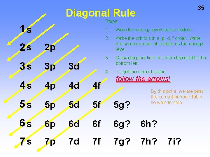 35 Diagonal Rule Steps: 1 s 2 s 3 s 1. Write the energy 35 Diagonal Rule Steps: 1 s 2 s 3 s 1. Write the energy