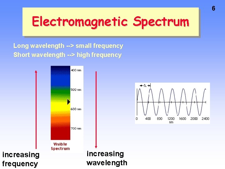 Electromagnetic Spectrum Long wavelength --> small frequency Short wavelength --> high frequency increasing wavelength Electromagnetic Spectrum Long wavelength --> small frequency Short wavelength --> high frequency increasing wavelength