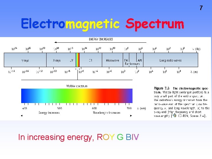 7 Electromagnetic Spectrum In increasing energy, ROY G BIV  7 Electromagnetic Spectrum In increasing energy, ROY G BIV