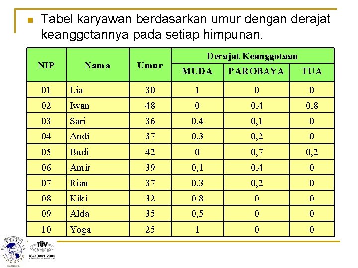 n Tabel karyawan berdasarkan umur dengan derajat keanggotannya pada setiap himpunan. NIP Nama Umur