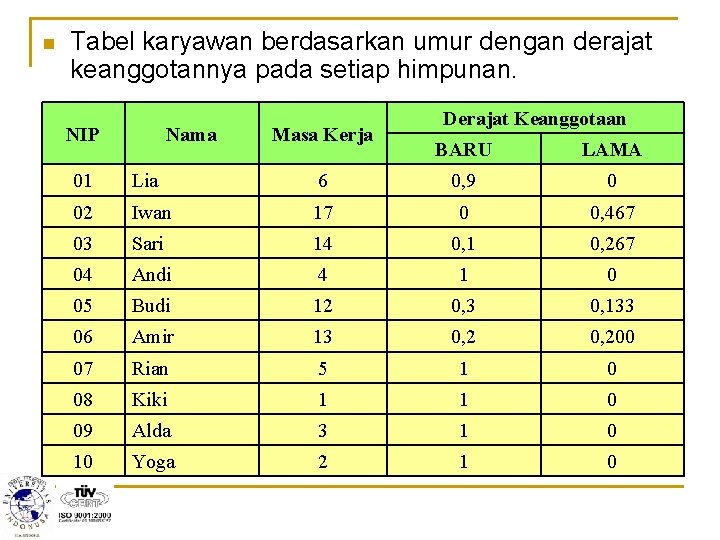 n Tabel karyawan berdasarkan umur dengan derajat keanggotannya pada setiap himpunan. NIP Nama Masa