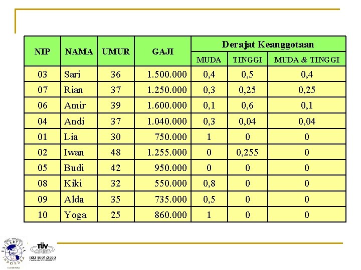 NIP NAMA UMUR GAJI Derajat Keanggotaan MUDA TINGGI MUDA & TINGGI 03 Sari 36