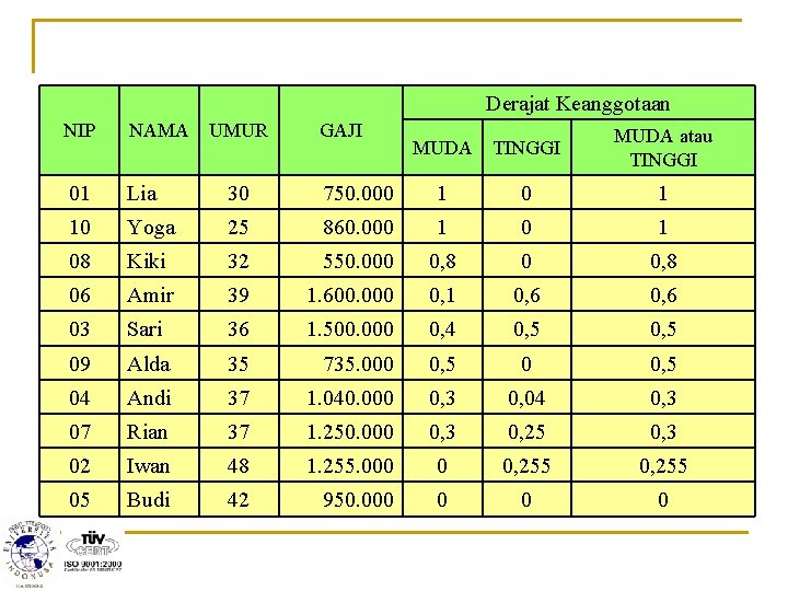 Derajat Keanggotaan NIP NAMA UMUR 01 Lia 30 10 Yoga 08 GAJI MUDA TINGGI