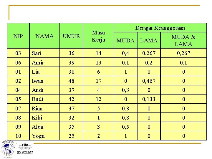 NIP NAMA UMUR Masa Kerja Derajat Keanggotaan MUDA LAMA MUDA & LAMA 03 Sari