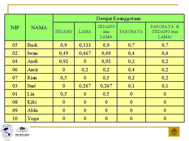 Derajat Keanggotaan NIP NAMA SEDANG LAMA SEDANG atau LAMA PAROBAYA & (SEDANG atau LAMA)