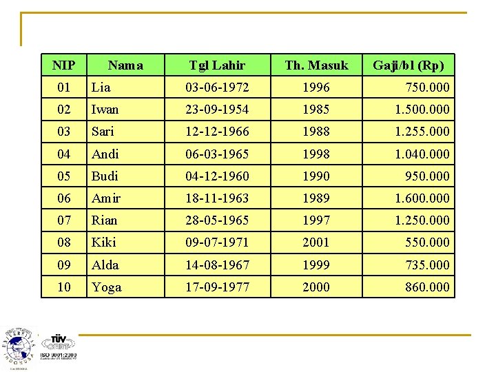NIP Nama Tgl Lahir Th. Masuk Gaji/bl (Rp) 01 Lia 03 -06 -1972 1996